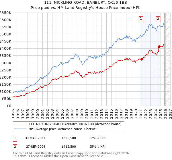 111, NICKLING ROAD, BANBURY, OX16 1BB: Price paid vs HM Land Registry's House Price Index