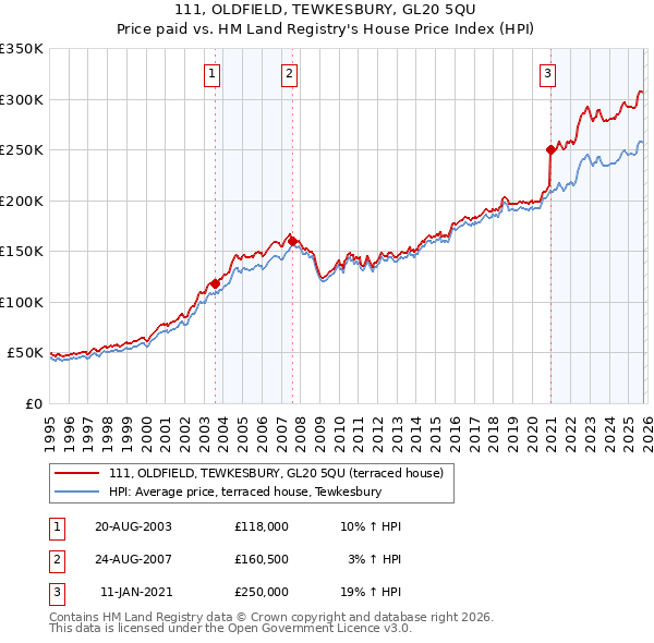 111, OLDFIELD, TEWKESBURY, GL20 5QU: Price paid vs HM Land Registry's House Price Index