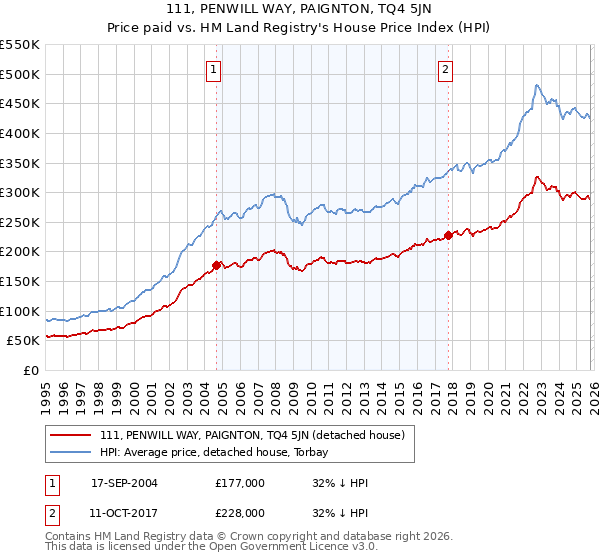 111, PENWILL WAY, PAIGNTON, TQ4 5JN: Price paid vs HM Land Registry's House Price Index
