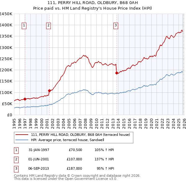 111, PERRY HILL ROAD, OLDBURY, B68 0AH: Price paid vs HM Land Registry's House Price Index