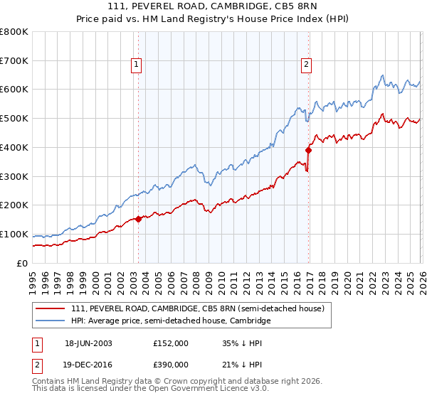 111, PEVEREL ROAD, CAMBRIDGE, CB5 8RN: Price paid vs HM Land Registry's House Price Index
