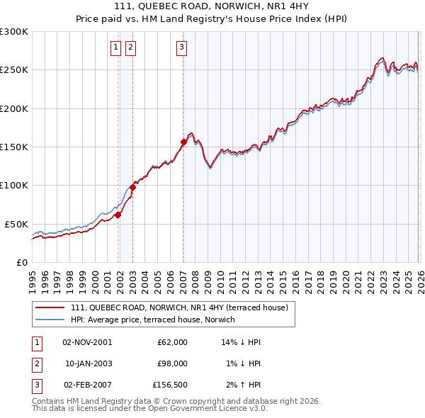 111, QUEBEC ROAD, NORWICH, NR1 4HY: Price paid vs HM Land Registry's House Price Index