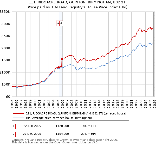 111, RIDGACRE ROAD, QUINTON, BIRMINGHAM, B32 2TJ: Price paid vs HM Land Registry's House Price Index