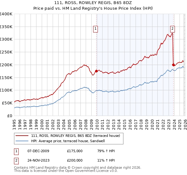 111, ROSS, ROWLEY REGIS, B65 8DZ: Price paid vs HM Land Registry's House Price Index