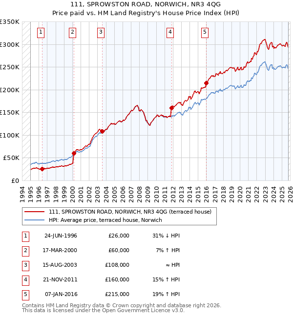 111, SPROWSTON ROAD, NORWICH, NR3 4QG: Price paid vs HM Land Registry's House Price Index