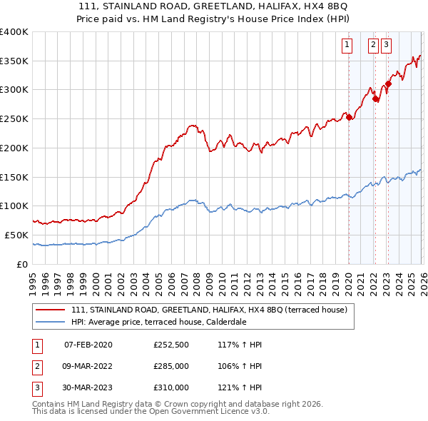 111, STAINLAND ROAD, GREETLAND, HALIFAX, HX4 8BQ: Price paid vs HM Land Registry's House Price Index