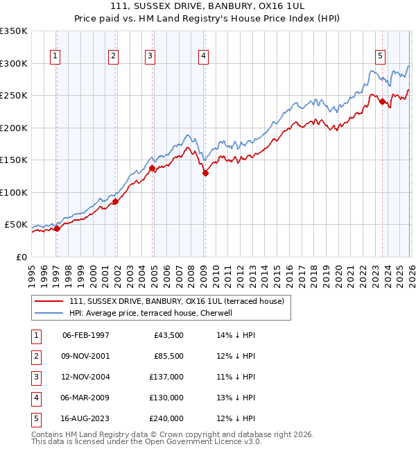 111, SUSSEX DRIVE, BANBURY, OX16 1UL: Price paid vs HM Land Registry's House Price Index