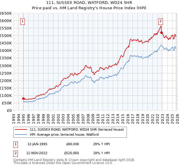 111, SUSSEX ROAD, WATFORD, WD24 5HR: Price paid vs HM Land Registry's House Price Index