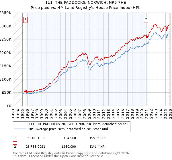 111, THE PADDOCKS, NORWICH, NR6 7HE: Price paid vs HM Land Registry's House Price Index