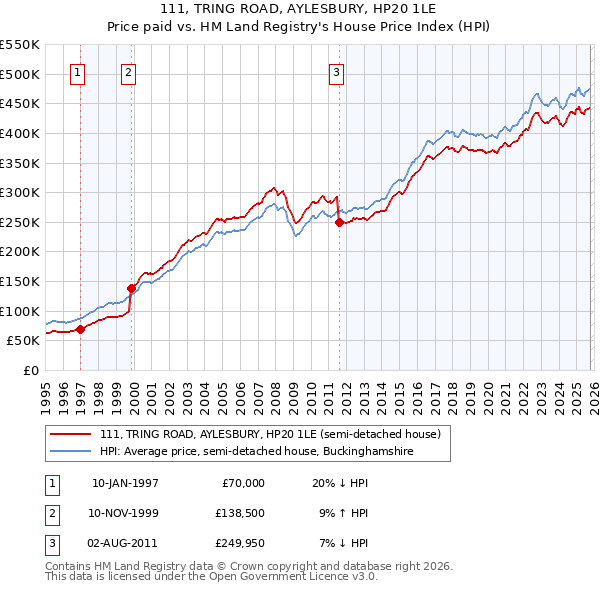 111, TRING ROAD, AYLESBURY, HP20 1LE: Price paid vs HM Land Registry's House Price Index