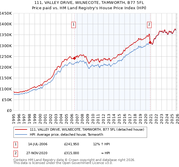 111, VALLEY DRIVE, WILNECOTE, TAMWORTH, B77 5FL: Price paid vs HM Land Registry's House Price Index