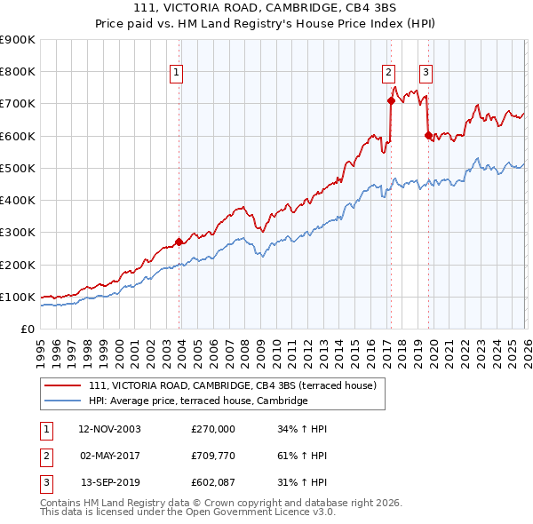 111, VICTORIA ROAD, CAMBRIDGE, CB4 3BS: Price paid vs HM Land Registry's House Price Index