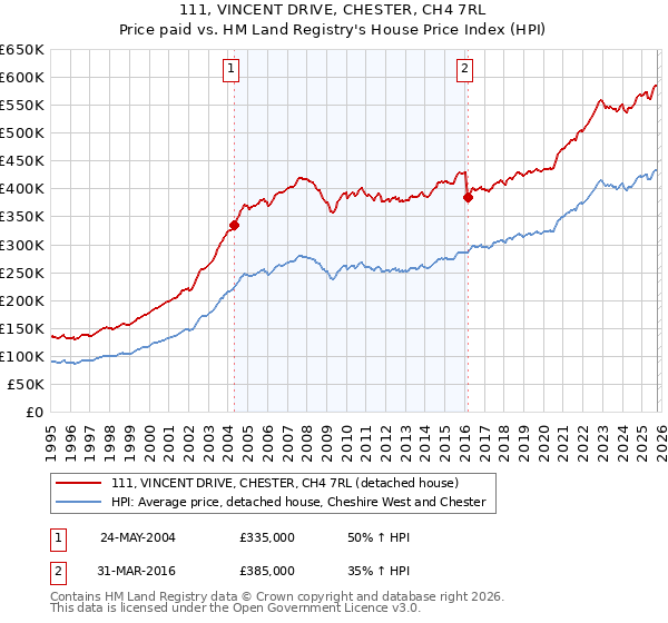 111, VINCENT DRIVE, CHESTER, CH4 7RL: Price paid vs HM Land Registry's House Price Index