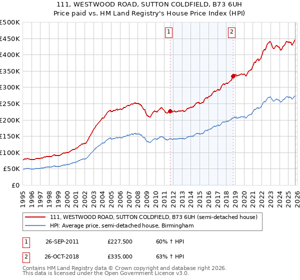 111, WESTWOOD ROAD, SUTTON COLDFIELD, B73 6UH: Price paid vs HM Land Registry's House Price Index