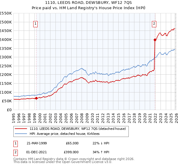 1110, LEEDS ROAD, DEWSBURY, WF12 7QS: Price paid vs HM Land Registry's House Price Index