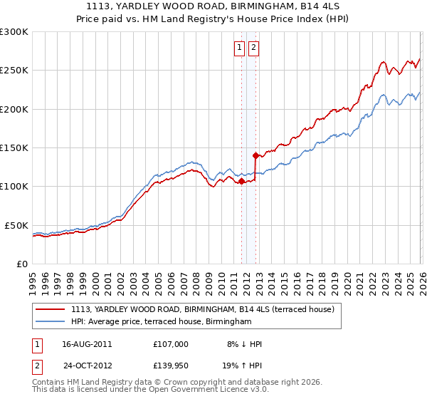 1113, YARDLEY WOOD ROAD, BIRMINGHAM, B14 4LS: Price paid vs HM Land Registry's House Price Index
