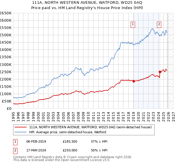 111A, NORTH WESTERN AVENUE, WATFORD, WD25 0AQ: Price paid vs HM Land Registry's House Price Index