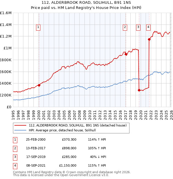 112, ALDERBROOK ROAD, SOLIHULL, B91 1NS: Price paid vs HM Land Registry's House Price Index