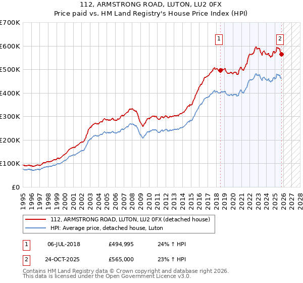 112, ARMSTRONG ROAD, LUTON, LU2 0FX: Price paid vs HM Land Registry's House Price Index