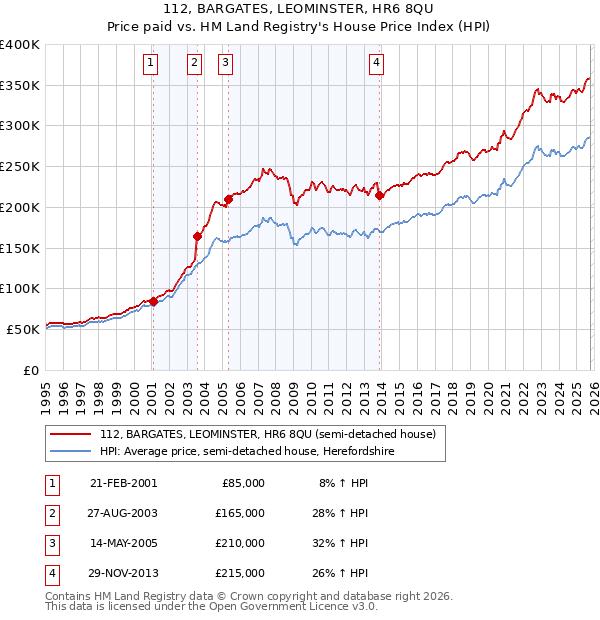 112, BARGATES, LEOMINSTER, HR6 8QU: Price paid vs HM Land Registry's House Price Index