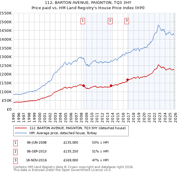 112, BARTON AVENUE, PAIGNTON, TQ3 3HY: Price paid vs HM Land Registry's House Price Index