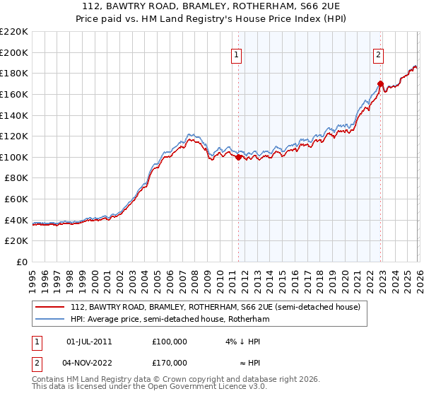 112, BAWTRY ROAD, BRAMLEY, ROTHERHAM, S66 2UE: Price paid vs HM Land Registry's House Price Index