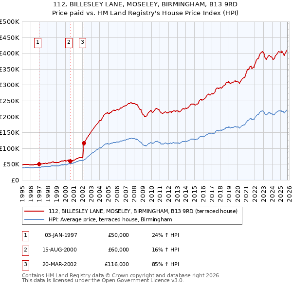 112, BILLESLEY LANE, MOSELEY, BIRMINGHAM, B13 9RD: Price paid vs HM Land Registry's House Price Index