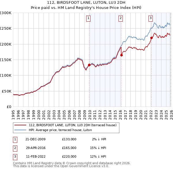 112, BIRDSFOOT LANE, LUTON, LU3 2DH: Price paid vs HM Land Registry's House Price Index