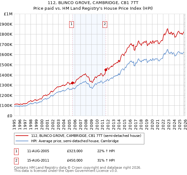 112, BLINCO GROVE, CAMBRIDGE, CB1 7TT: Price paid vs HM Land Registry's House Price Index