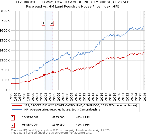 112, BROOKFIELD WAY, LOWER CAMBOURNE, CAMBRIDGE, CB23 5ED: Price paid vs HM Land Registry's House Price Index