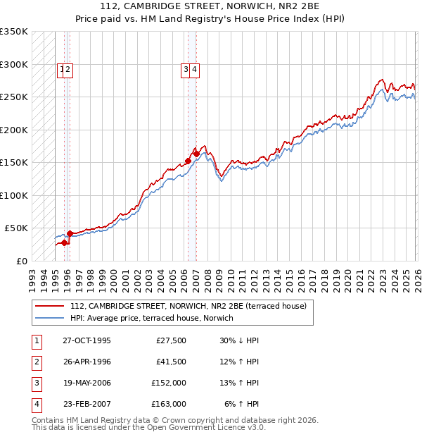 112, CAMBRIDGE STREET, NORWICH, NR2 2BE: Price paid vs HM Land Registry's House Price Index