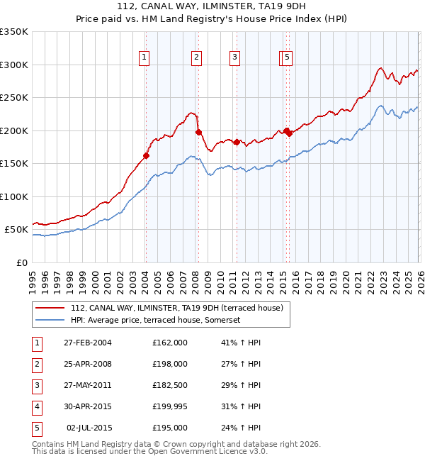 112, CANAL WAY, ILMINSTER, TA19 9DH: Price paid vs HM Land Registry's House Price Index