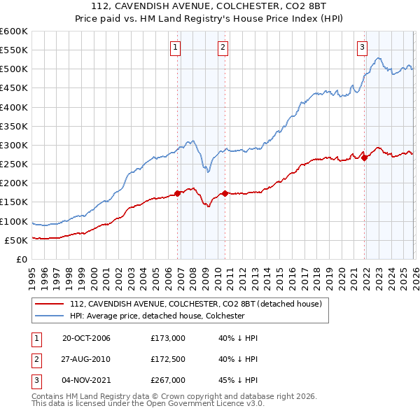 112, CAVENDISH AVENUE, COLCHESTER, CO2 8BT: Price paid vs HM Land Registry's House Price Index