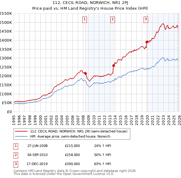 112, CECIL ROAD, NORWICH, NR1 2PJ: Price paid vs HM Land Registry's House Price Index