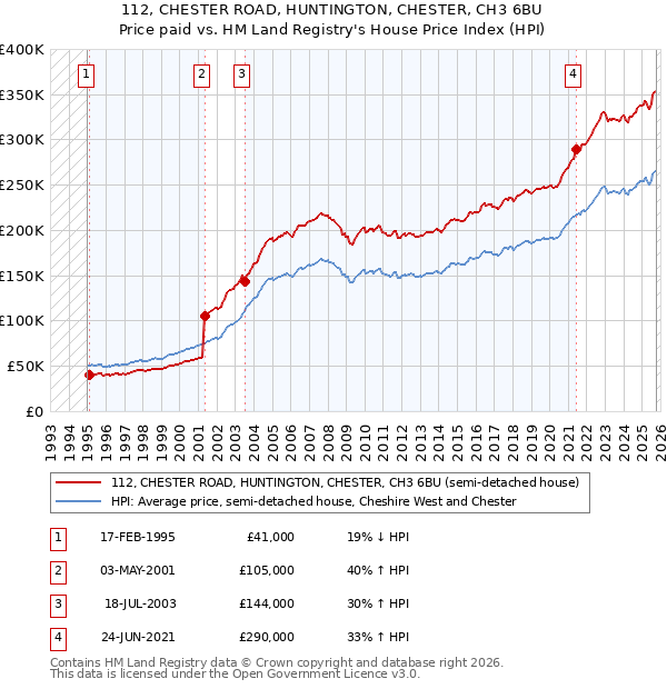 112, CHESTER ROAD, HUNTINGTON, CHESTER, CH3 6BU: Price paid vs HM Land Registry's House Price Index