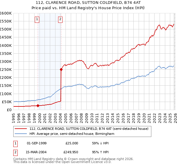 112, CLARENCE ROAD, SUTTON COLDFIELD, B74 4AT: Price paid vs HM Land Registry's House Price Index