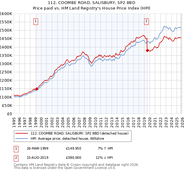 112, COOMBE ROAD, SALISBURY, SP2 8BD: Price paid vs HM Land Registry's House Price Index