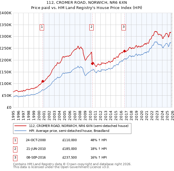 112, CROMER ROAD, NORWICH, NR6 6XN: Price paid vs HM Land Registry's House Price Index
