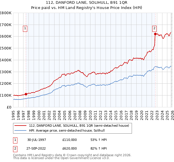 112, DANFORD LANE, SOLIHULL, B91 1QR: Price paid vs HM Land Registry's House Price Index