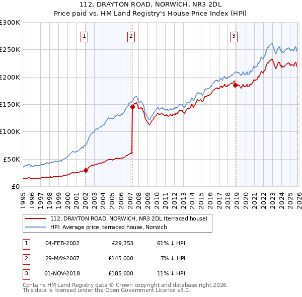 112, DRAYTON ROAD, NORWICH, NR3 2DL: Price paid vs HM Land Registry's House Price Index