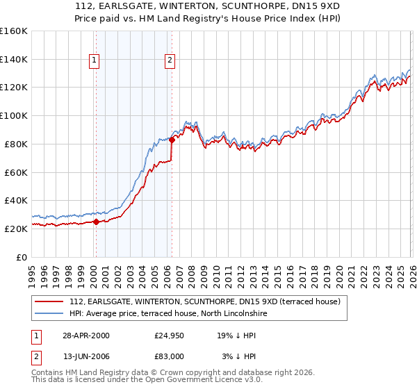 112, EARLSGATE, WINTERTON, SCUNTHORPE, DN15 9XD: Price paid vs HM Land Registry's House Price Index