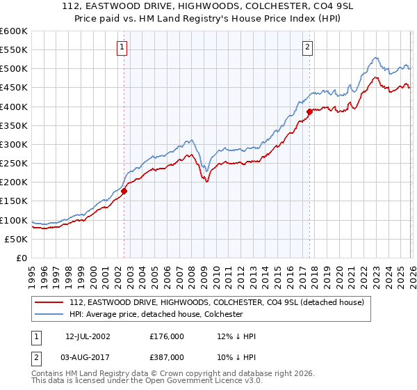 112, EASTWOOD DRIVE, HIGHWOODS, COLCHESTER, CO4 9SL: Price paid vs HM Land Registry's House Price Index