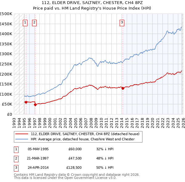 112, ELDER DRIVE, SALTNEY, CHESTER, CH4 8PZ: Price paid vs HM Land Registry's House Price Index