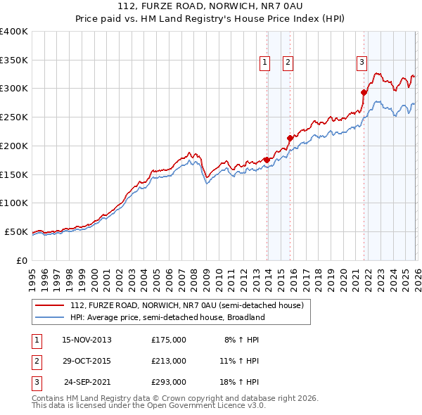 112, FURZE ROAD, NORWICH, NR7 0AU: Price paid vs HM Land Registry's House Price Index