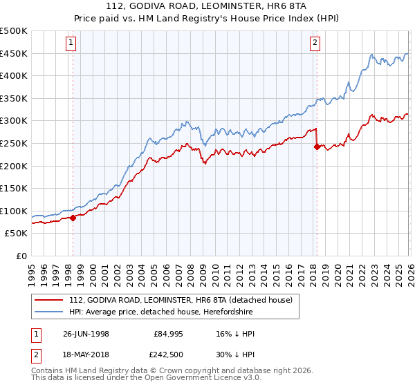 112, GODIVA ROAD, LEOMINSTER, HR6 8TA: Price paid vs HM Land Registry's House Price Index