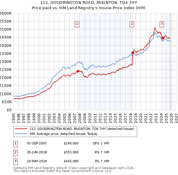 112, GOODRINGTON ROAD, PAIGNTON, TQ4 7HY: Price paid vs HM Land Registry's House Price Index