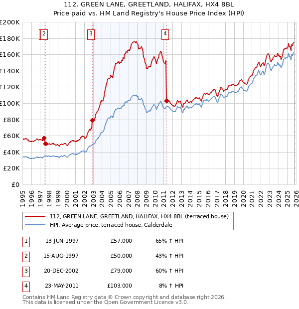 112, GREEN LANE, GREETLAND, HALIFAX, HX4 8BL: Price paid vs HM Land Registry's House Price Index