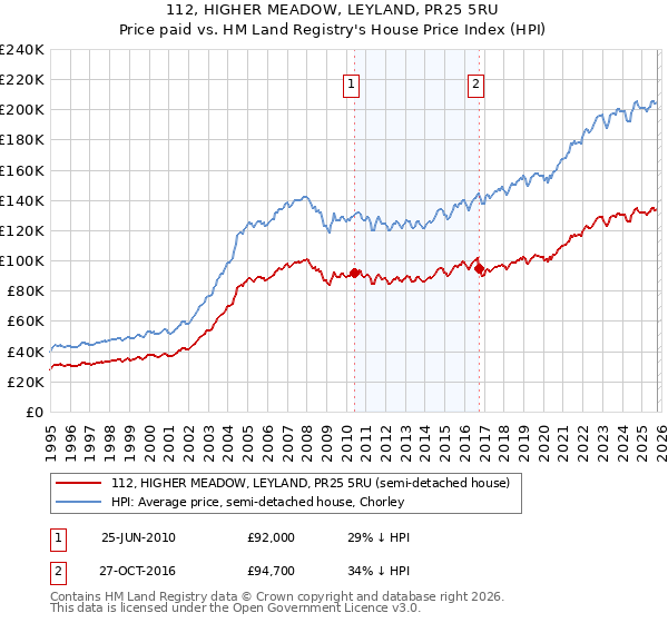 112, HIGHER MEADOW, LEYLAND, PR25 5RU: Price paid vs HM Land Registry's House Price Index