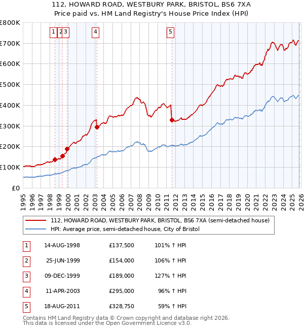 112, HOWARD ROAD, WESTBURY PARK, BRISTOL, BS6 7XA: Price paid vs HM Land Registry's House Price Index
