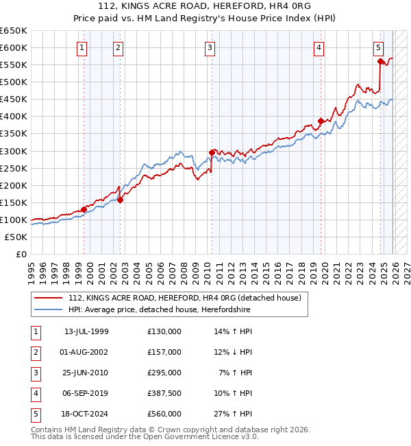 112, KINGS ACRE ROAD, HEREFORD, HR4 0RG: Price paid vs HM Land Registry's House Price Index